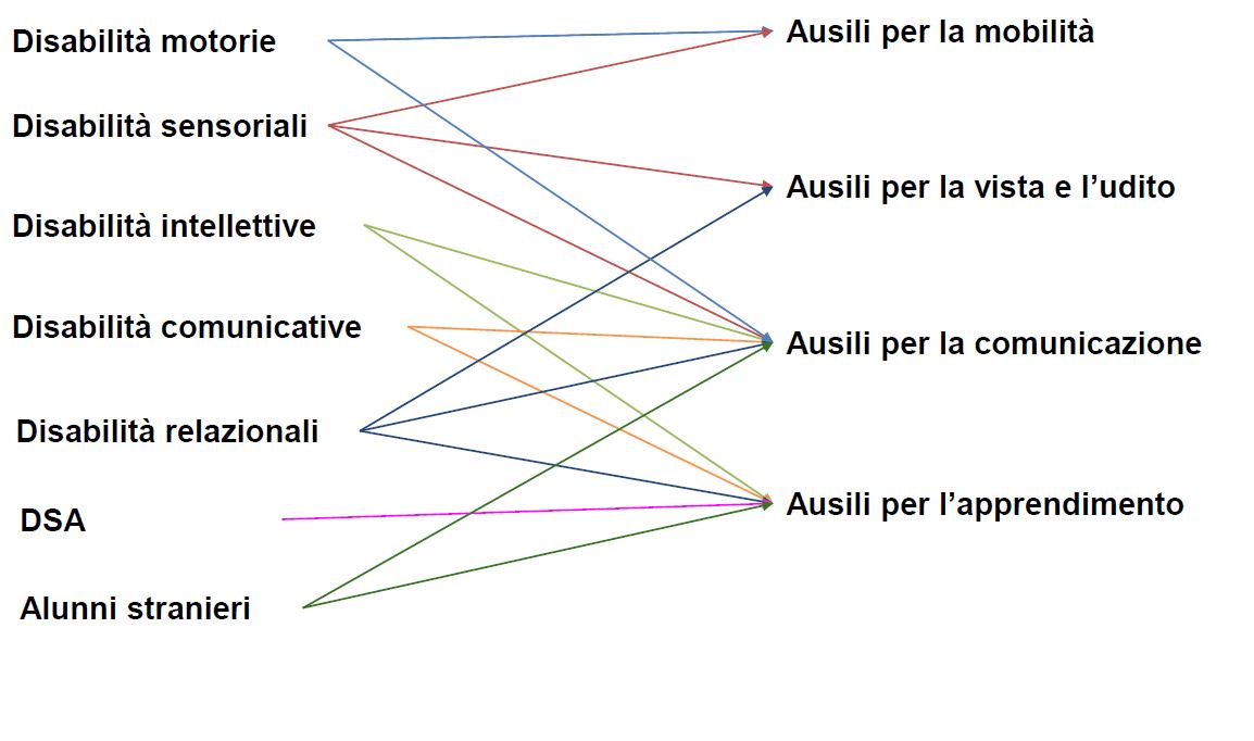 Ausili disabilità